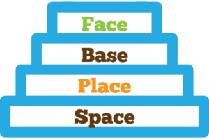 Space, Place, Base, Face